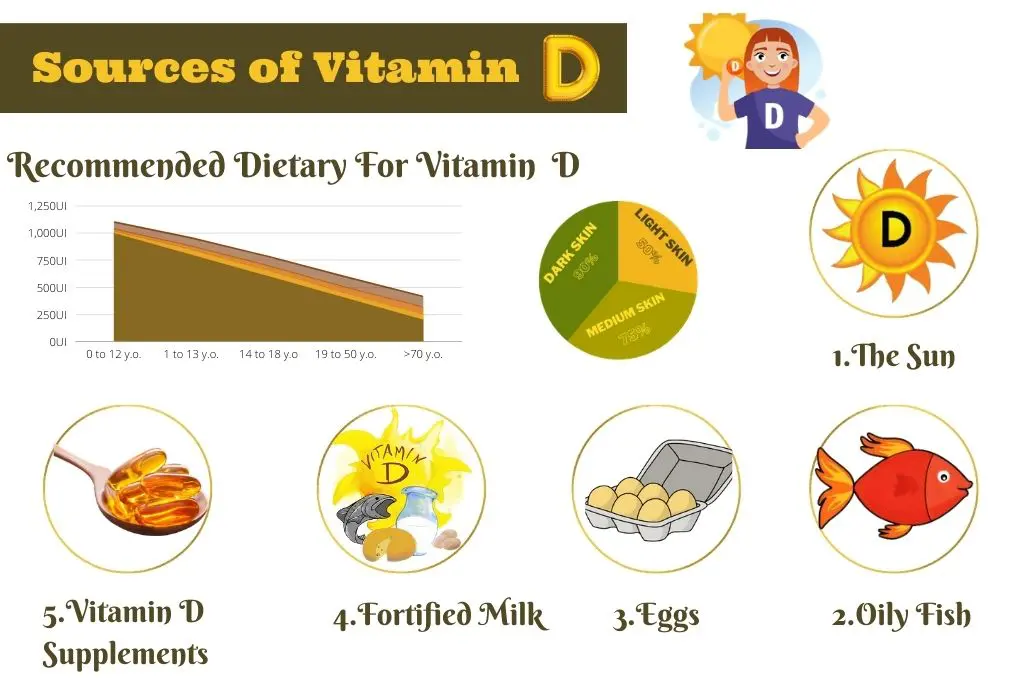 Sources of Vitamin D